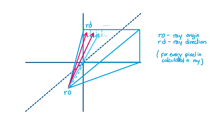 Diagram of a ray exploring a three-dimensional scene