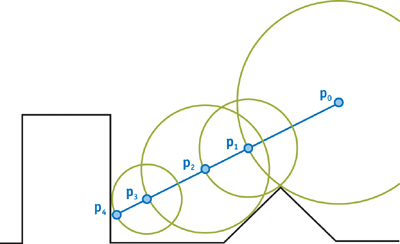 Iterative advance of the ray using the estimated distance to the surface