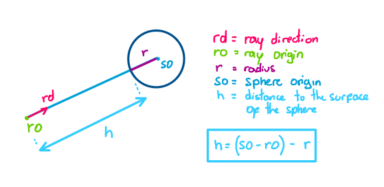 Calculation of the distance h to a sphere