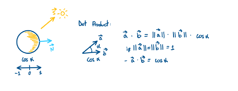 Dot product between the normal and the light direction